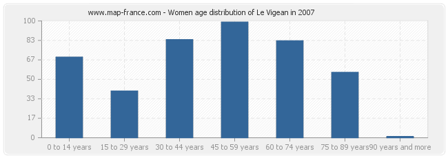 Women age distribution of Le Vigean in 2007